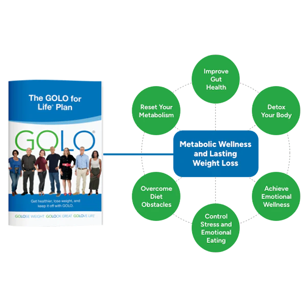 GOLO for Life Plan (MDW) - Image 3